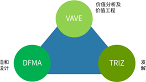 產(chǎn)品設(shè)計(jì)降本鐵三角: DFMA+VAVE+TRIZ